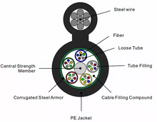 Tubo suelto varado Figura-8 Cable de fibra óptica autosuficiente Gytc8s