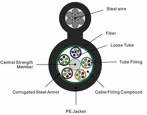 Tubo suelto varado Figura-8 Cable de fibra óptica autosuficiente Gytc8s