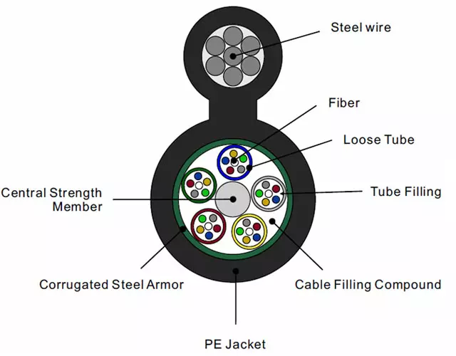 Tubo suelto varado Figura-8 Cable de fibra óptica autosuficiente Gytc8s