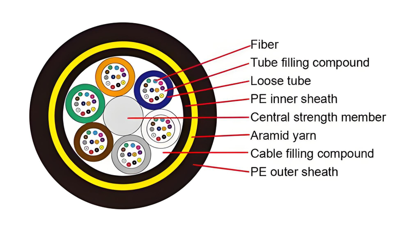Todo el cable aéreo dieléctrico autoportante (ADSS)